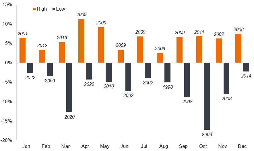 Figure 2: Largest returns (+/-) in each month in global high yield (years shown in italics)