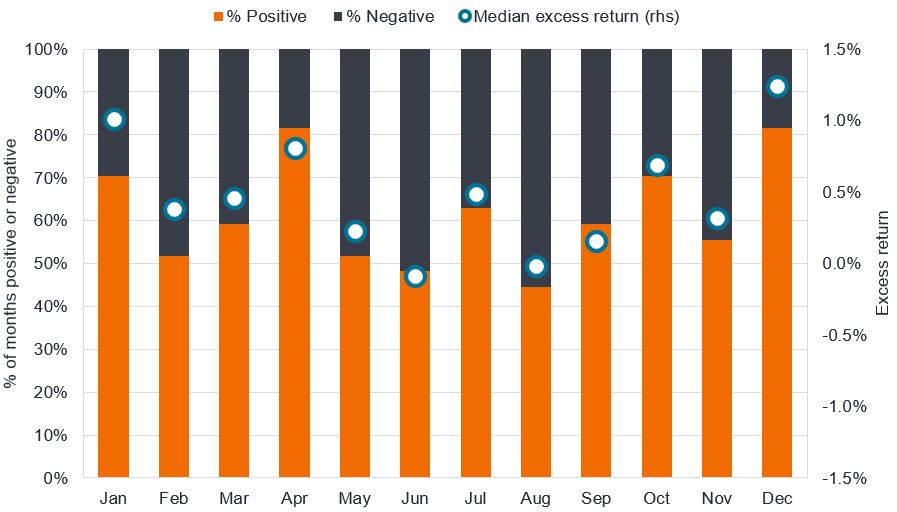 Figure 3: Global high yield bond excess returns over government bonds