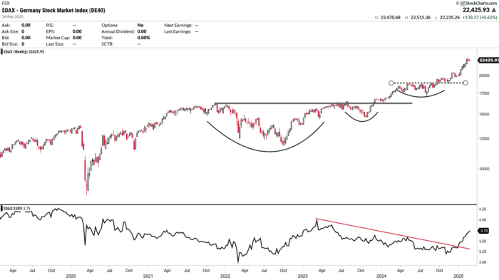 Chart Advisor: Evaluating DAX Momentum