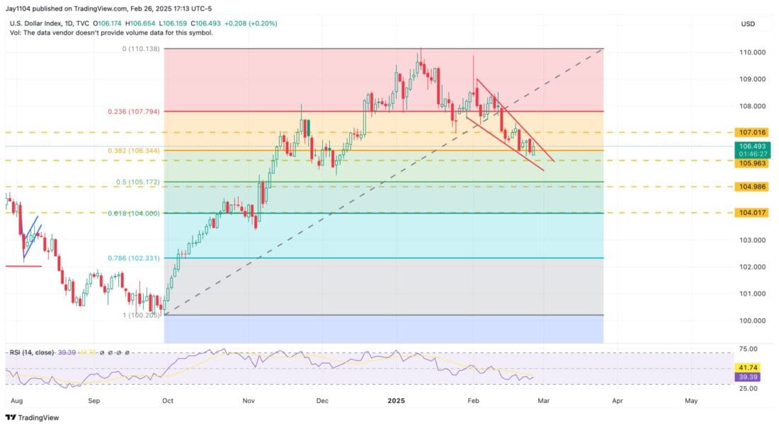 The dollar has also been supported around 106.50, favoring the rising dollar.