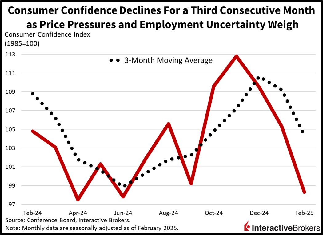 Consumer Confidence sinks for third consecutive month