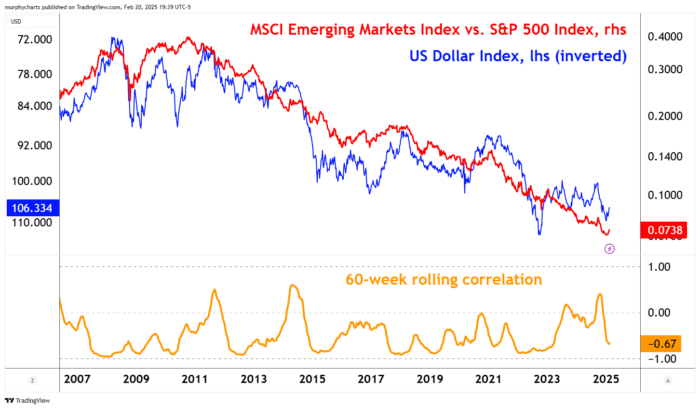 Chart Advisor: Dollar Tailwind Ahead for EM Equity?