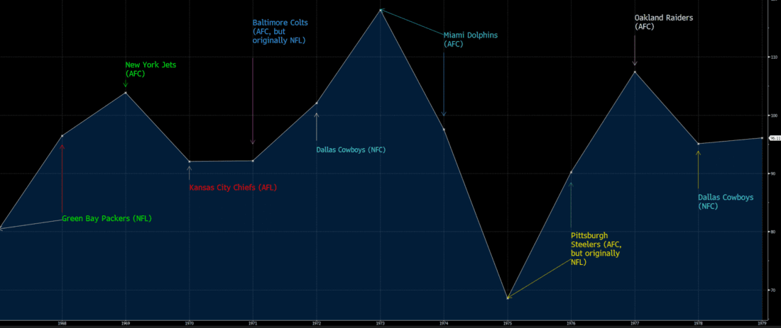 Super Bowl Indicator, 1967-1978 Winning Team in Text vs, Yearly S&P 500 (line)