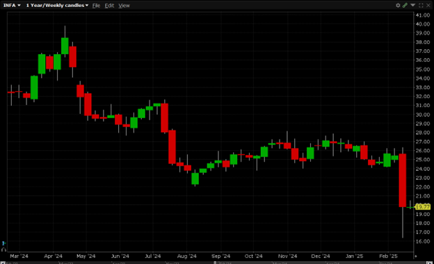 INFA is currently trading at $19.77. INFA has a 52-week high of $39.79 and a 52-week low of $16.38.