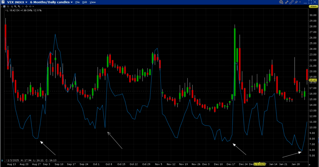6-Months, VIX (red/green daily candles), COR1M (blue line)