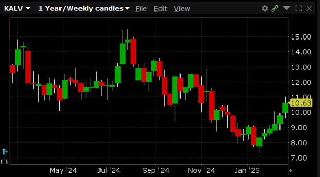 KALV is currently trading at $10.63. KALV has a 52-week low of $7.30 and a 52-week high of $15.50.