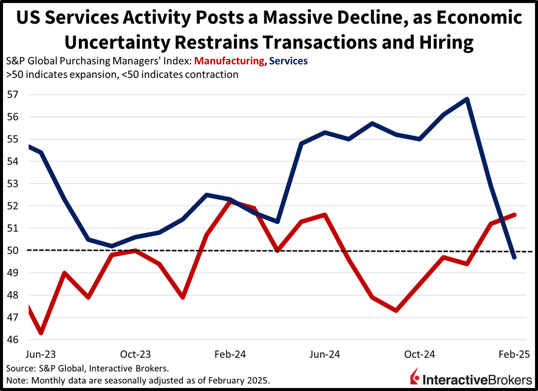 US services sector finally declines