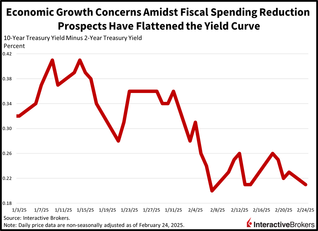 The US yield curve flattens in response to growth concerns and projected fiscal spending reductions.