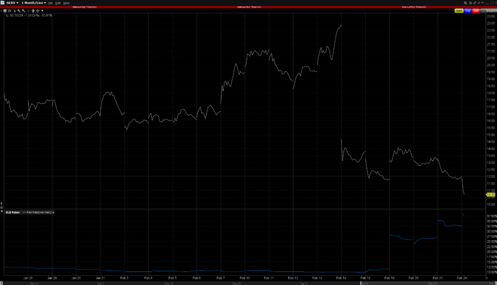 SERV Stock Price and Borrow Fee Chart (1/25/25-2/24/25)