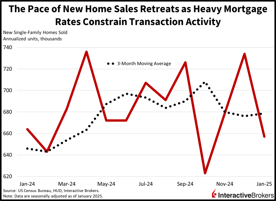 Home sales weaken as mortgage rates weigh upon results