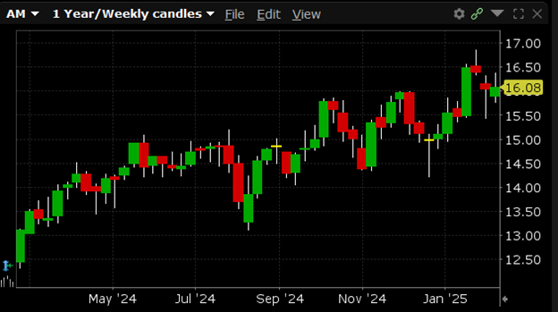 AM has a 52-week high of $16.86 and a 52-week low of $11.05.