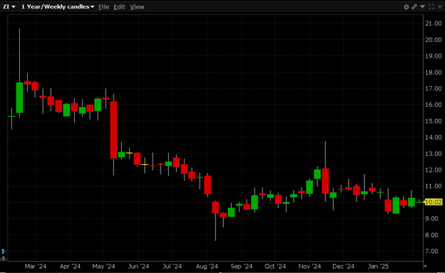 ZI is currently trading at $10.02. ZI has a 52-week high of $18.69 and a 52-week low of $7.65.