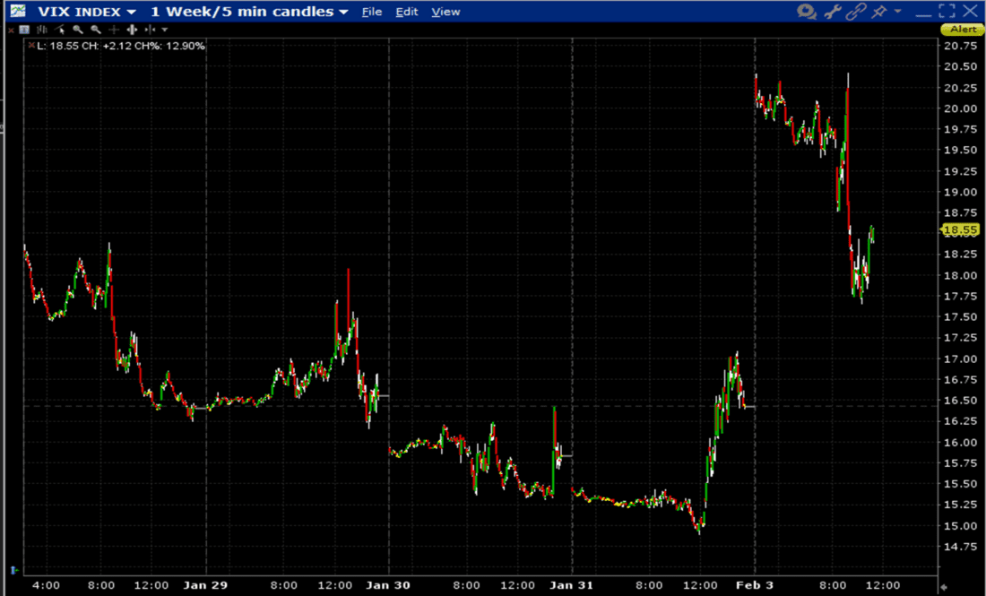 VIX, 1-Week, 5-Minute Candles