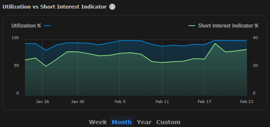 SERV Utilization vs Short Interest Indicator (past month)