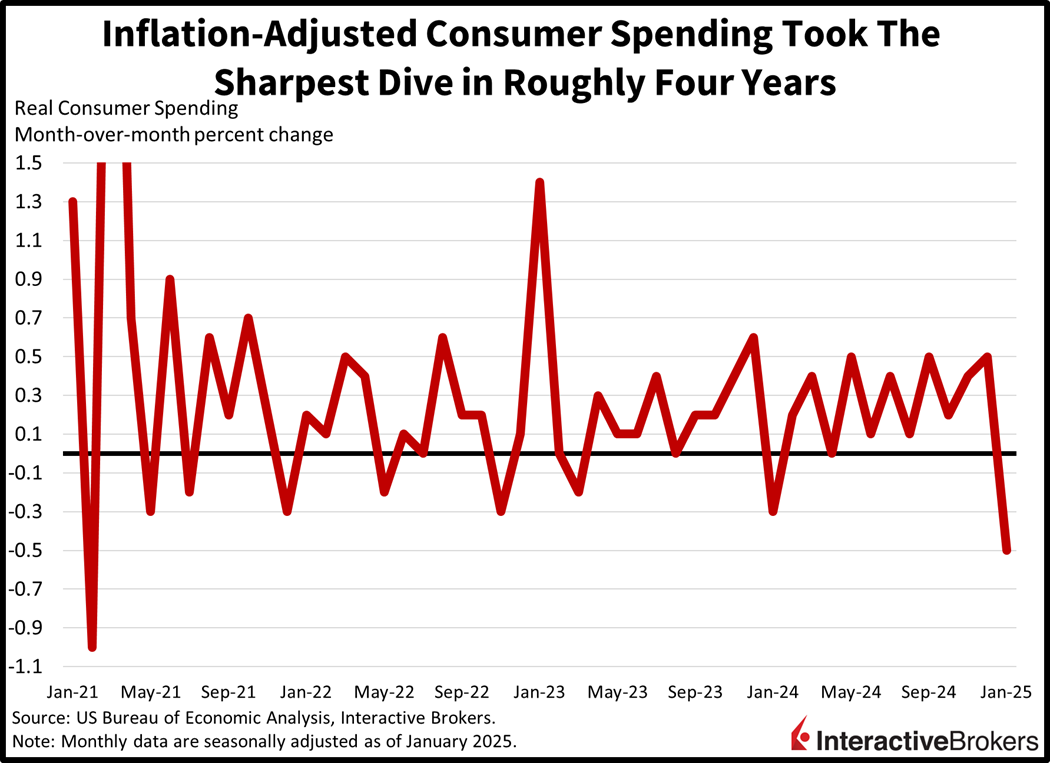 Inflation adjusted spending declines the most in nearly four years.