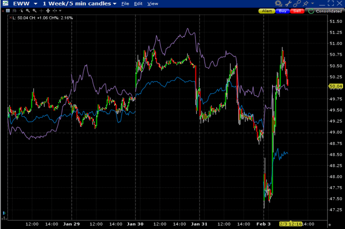 1-Week, EWW (red/green 5-minute candles), EWX (blue line), FXI (purple line)