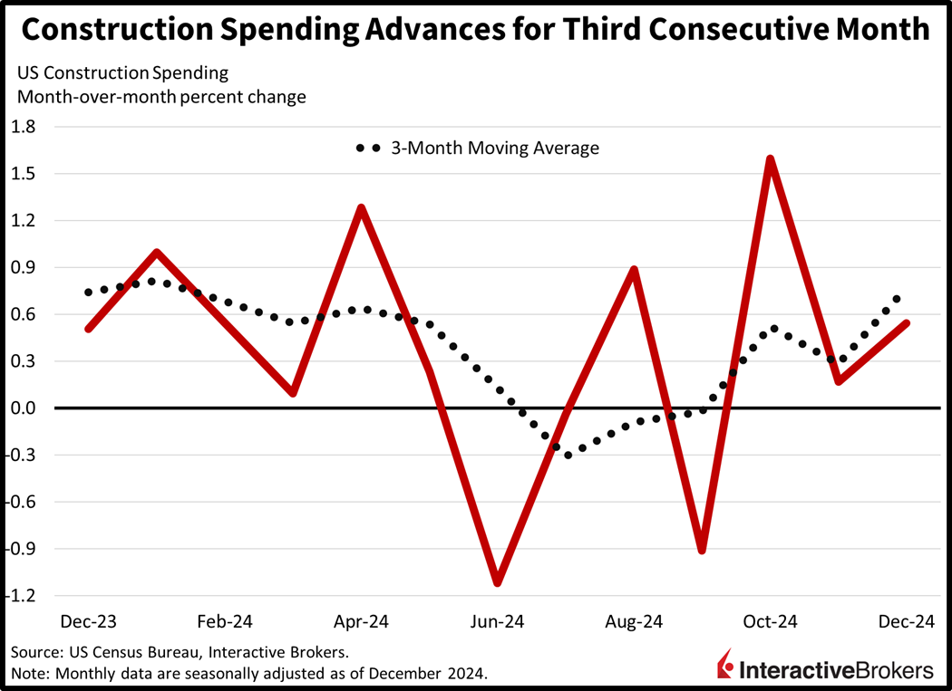 US construction activity picks up again for third month in a row