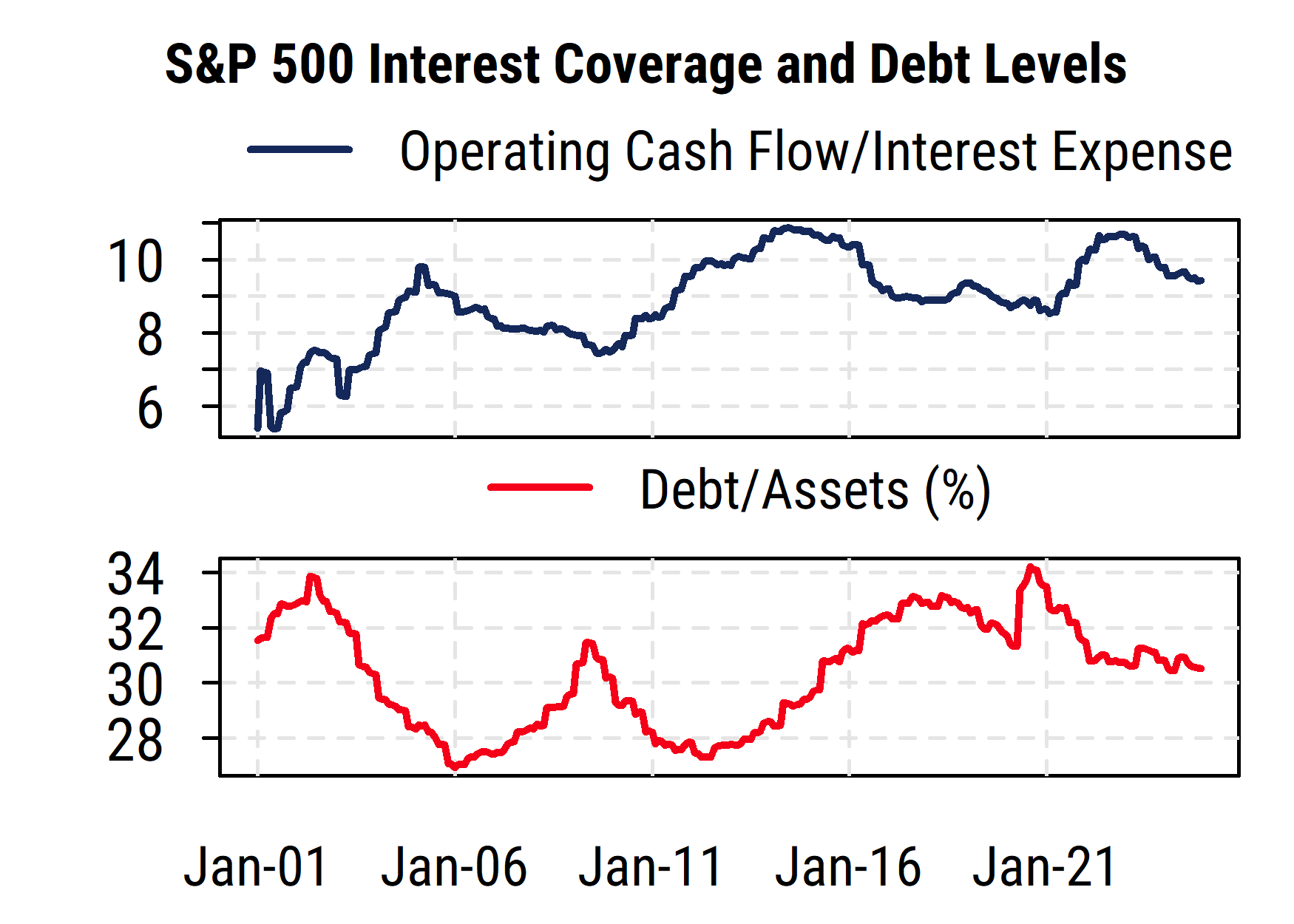 Do growth and margins justify higher S&P 500 valuations?