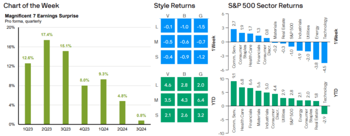 Weekly Market Recap: February 3, 2025