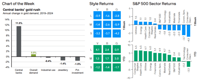 Weekly Market Recap: February 24, 2025