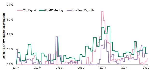 S&P 500 risk premia on major macro data days show a decline in perceived market risk around inflation