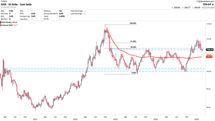 Chart Advisor: USD at a Crossroads