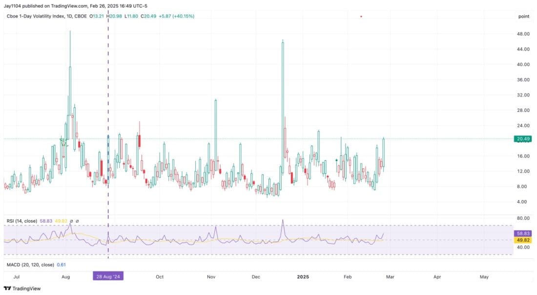 This means there will be a volatility reset when the market opens tomorrow, potentially pushing the S&P 500 index higher—at least initially.