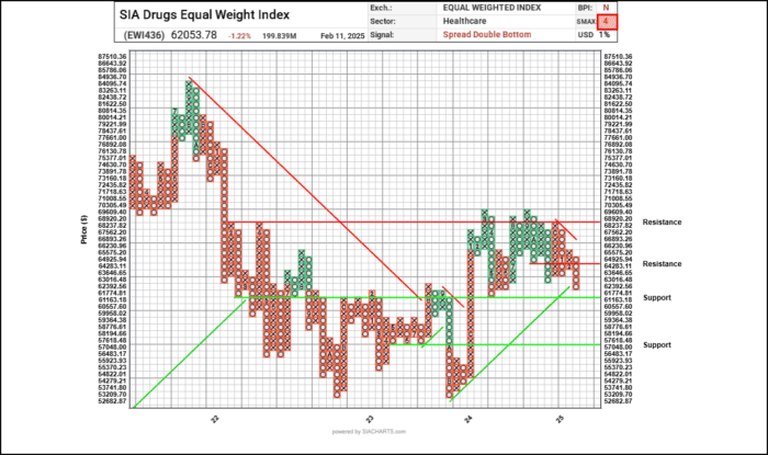 Chart Advisor: Johnson & Johnson (JNJ)