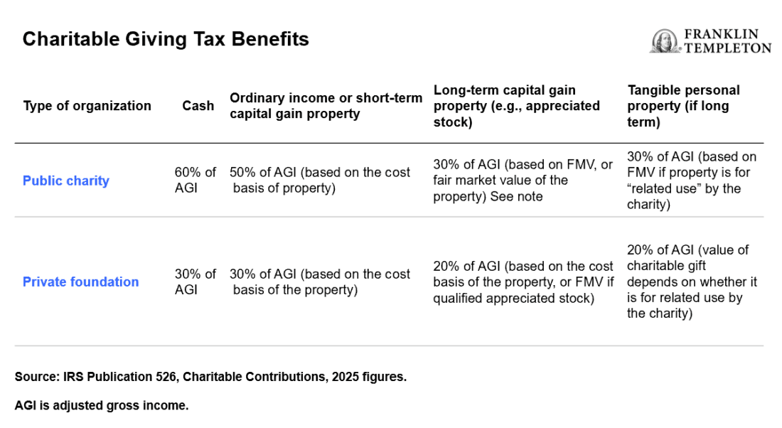 Charitable giving tax benefits
