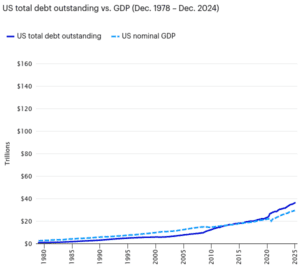 What does US government debt mean for investors?