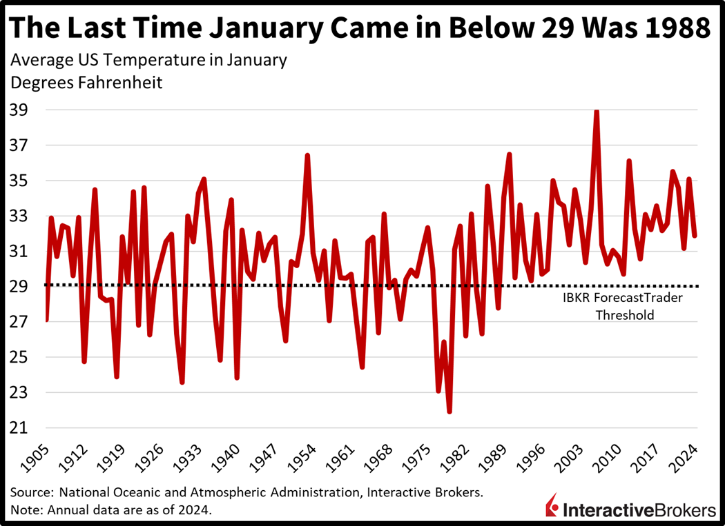 The average US temperature for January hasn't been below 29 since 1988.