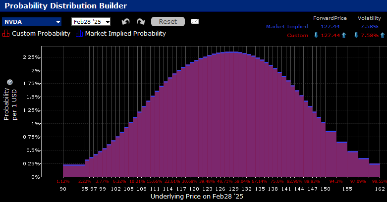 IBKR Probability Lab for NVDA Options Expiring February 28th, 2025