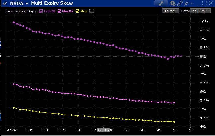 NVDA Skews for Options Expiring Feb 28th (top), March 7th (middle), March 21st (bottom).