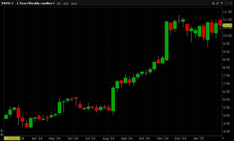 PAYO is currently trading for $10.64. PAYO has a 52-week low of $4.22 and a 52-week high of $11.29.