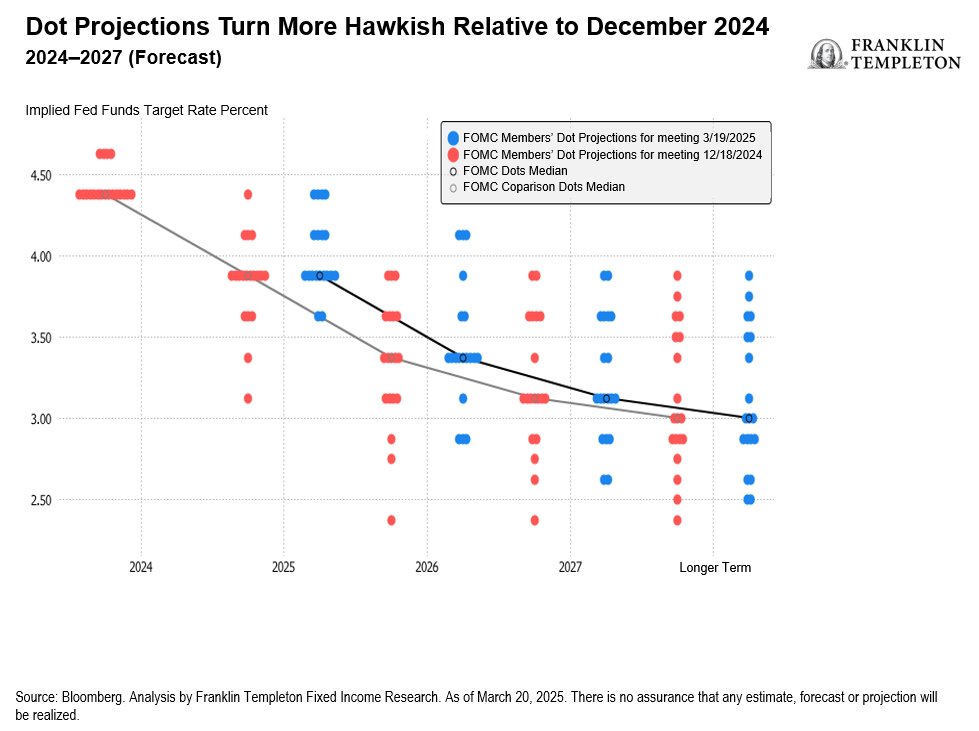 Dot projections turn more hawkish relative to December 2024