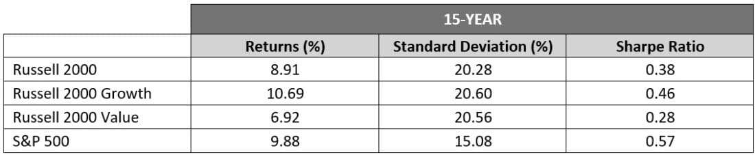 15-Year Performance Table