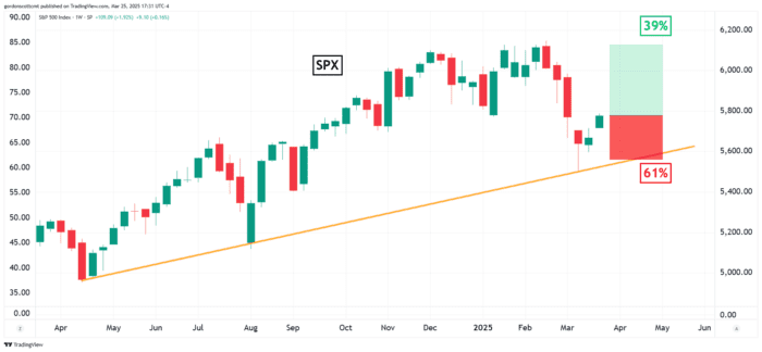 Chart Advisor: A Bear Market is More Likely to Happen