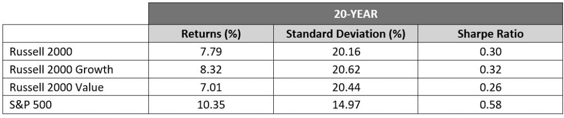 20-Year Performance Table
