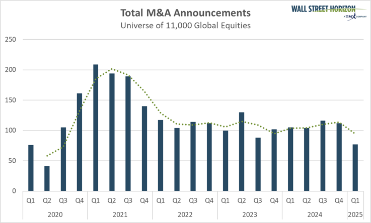 total m&a announcements chart for universe of 11,000 global equities