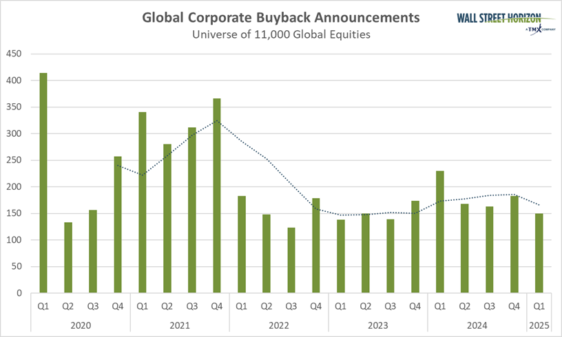 Global corporate buyback annoucements