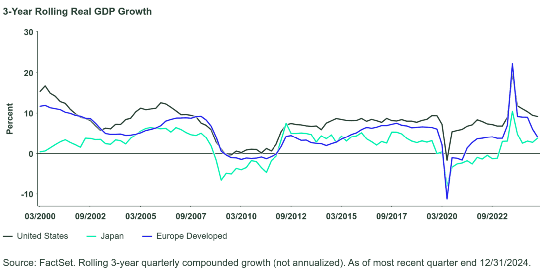 3-Year Rolling Real GDP Growth