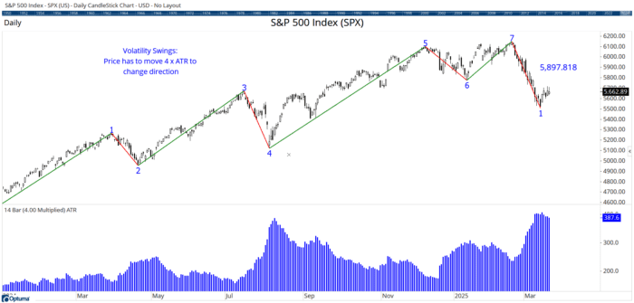 Chart Advisor: Volatility Swings and Trend