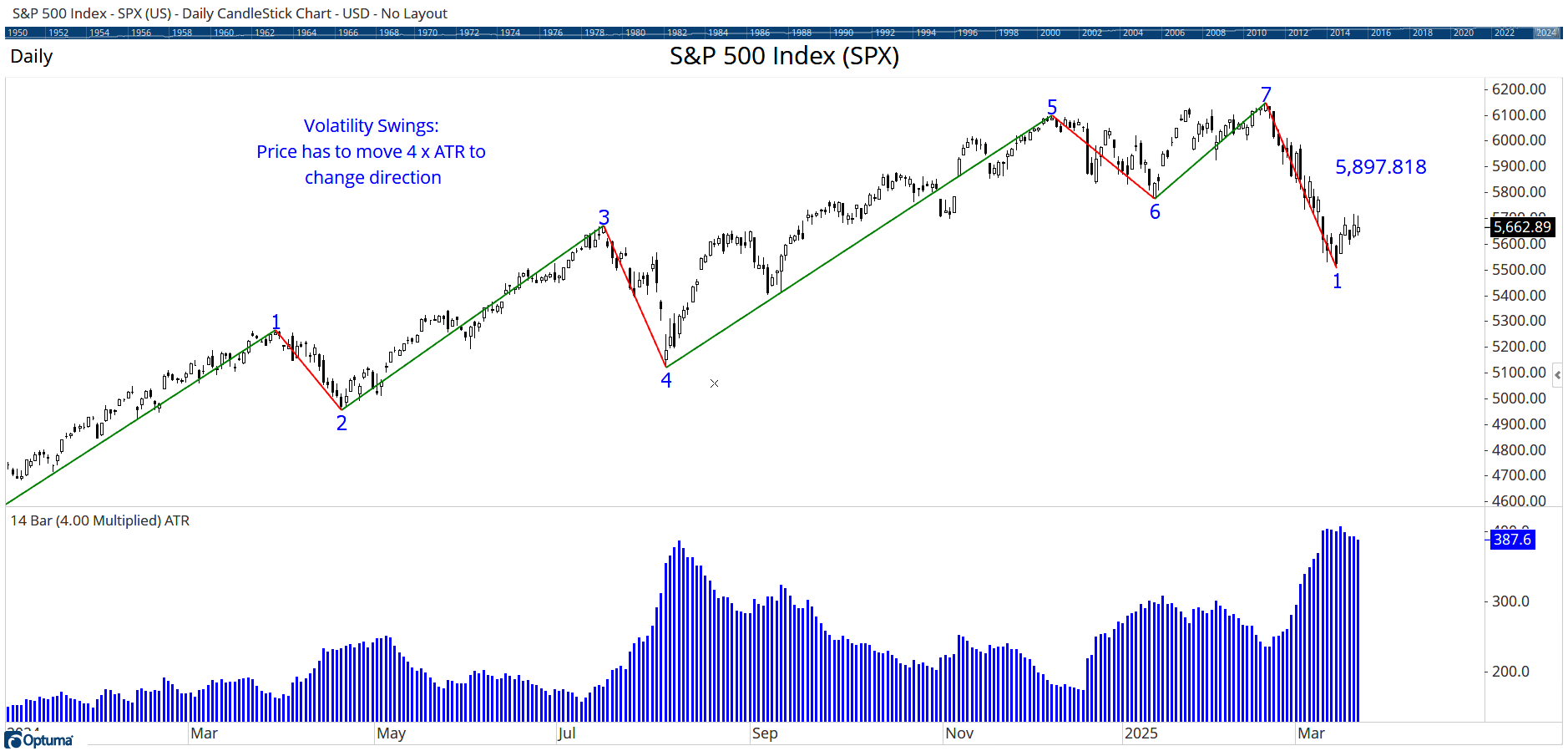 Chart Advisor: Volatility Swings and Trend