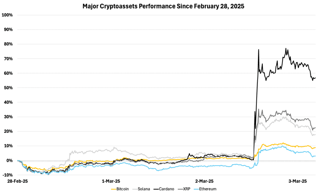 Major Crypto assets Performance Since February 28, 2025