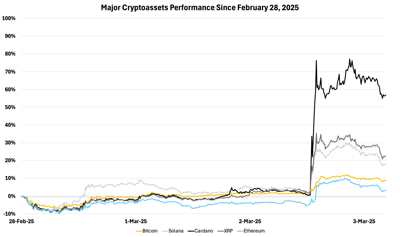 Strategic crypto reserves are coming to America