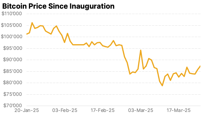 BITCOIN price since inauguration