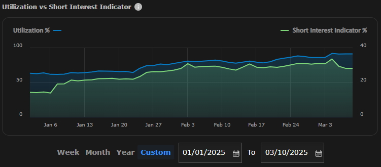 ASTS Utilization vs Short Interest Indicator (1/2/2025-3/10/2025)