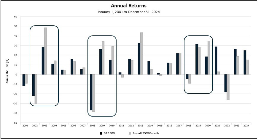 Annual Returns Chart