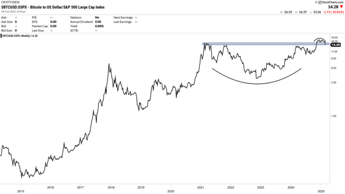 Chart Advisor: BTC is Losing the Support