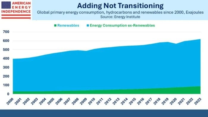What Energy Transition?